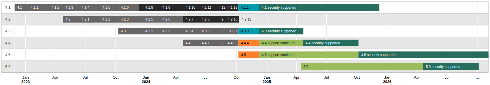 Release graph summarising the currently supported Moodle releases in a visual form